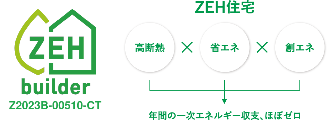 ZEH builder Z2023B-00510-CT　ZEH住宅 高断熱×省エネ×創エネ 年間の一次エネルギー収支、ほぼゼロ