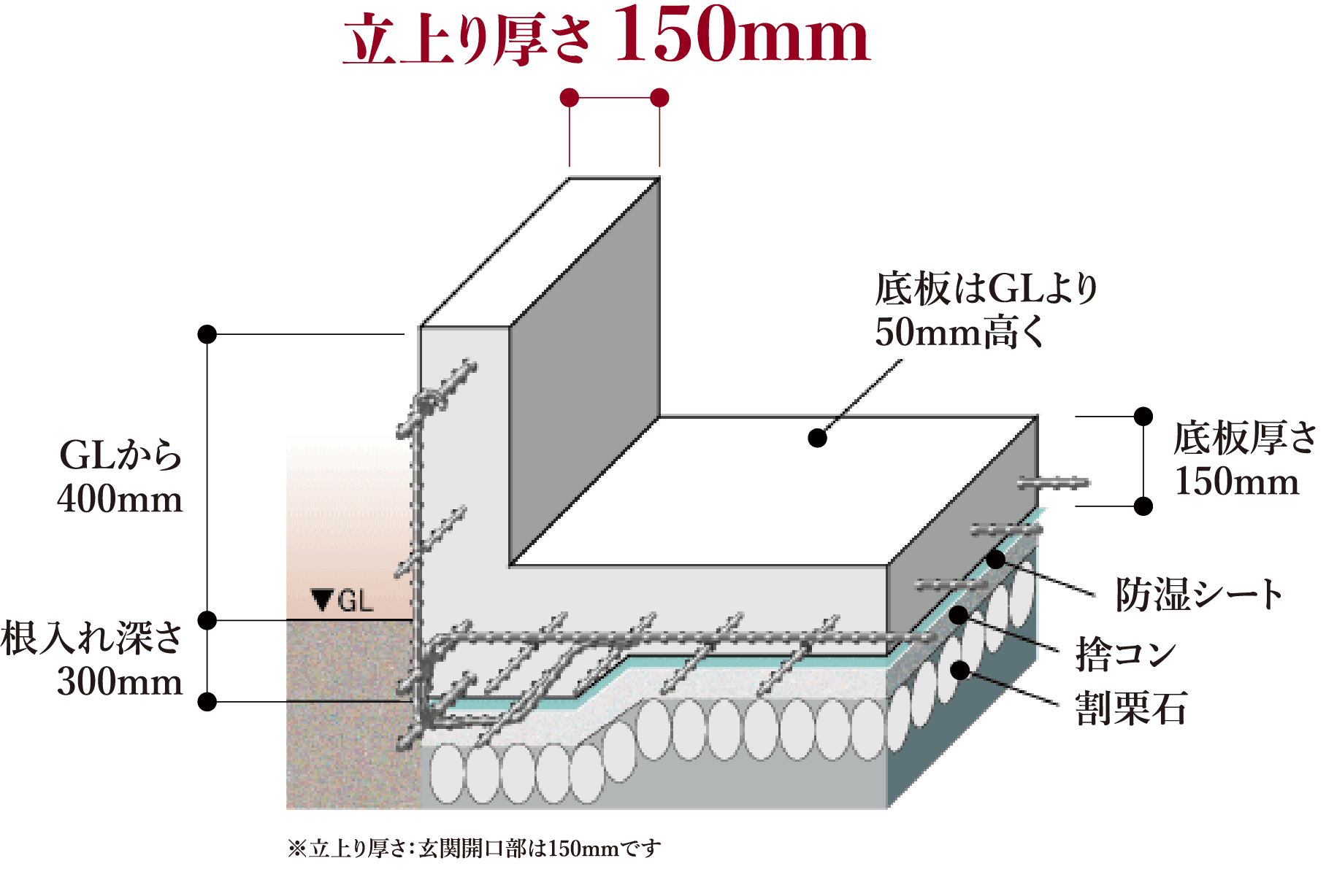 ※立上り厚さ：玄関開口部は150mmです　GLから400mm　根入れ深さ300mm　底板は厚さ150mmでGLより50mm高い　防湿シート　捨コン　割栗石