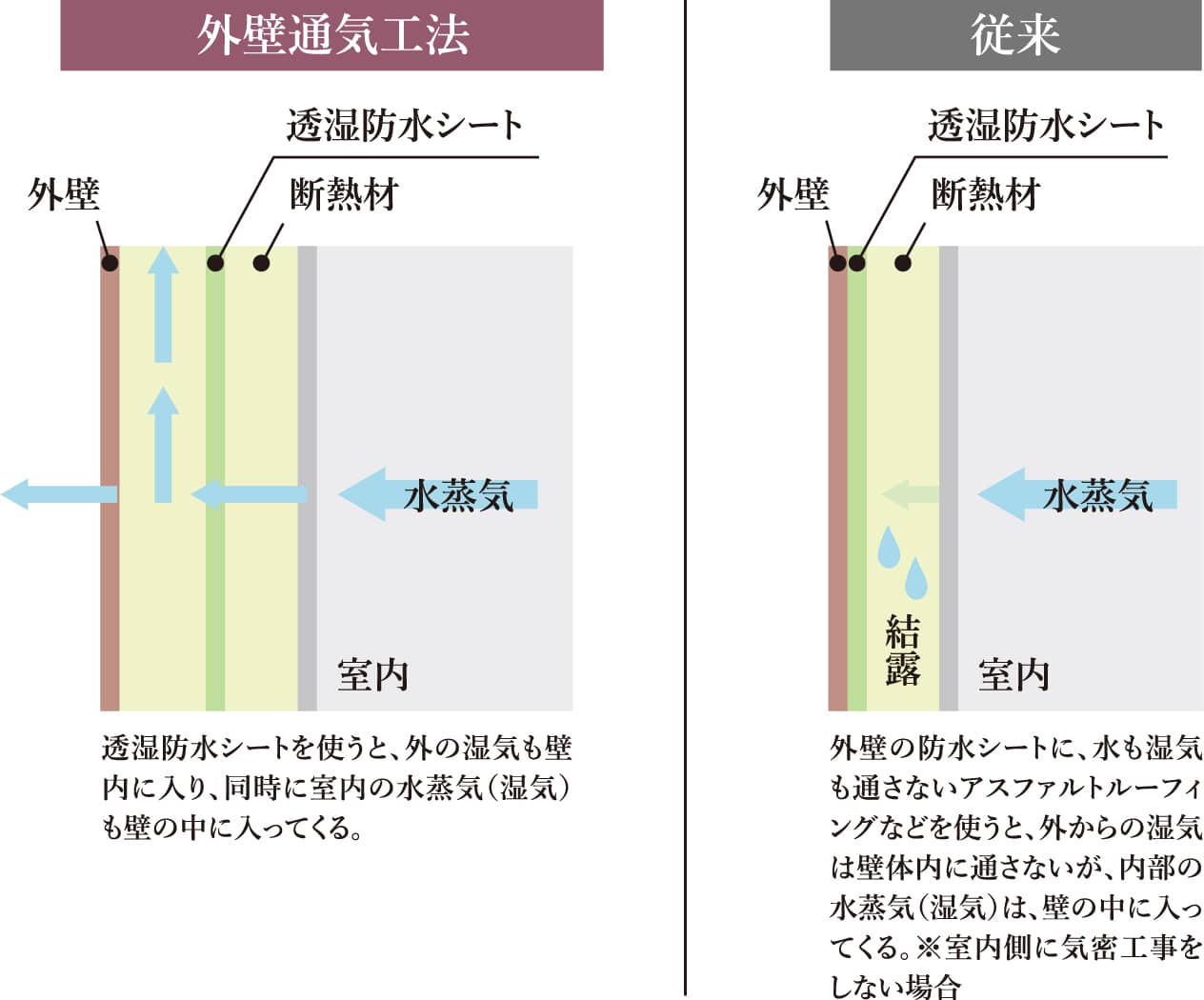従来　外壁の防水シートに、水も湿気も通さないアスファルトルーフィングなどを使うと、外からの湿気は壁体内に通さないが、内部の水蒸気（湿気）は、壁の中に入ってくる。※室内側に気密工事をしない場合。　外壁通気工法　透湿防水シートを使うと、外の湿気も壁内に入り、同時に室内の水蒸気（湿気）も壁の中に入ってくる。